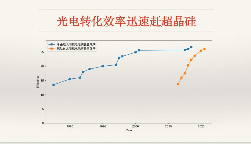 鈣鈦礦，會(huì)革晶硅電池的命嗎？