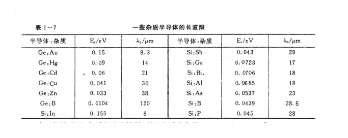 輻射和禁帶寬度的關(guān)系